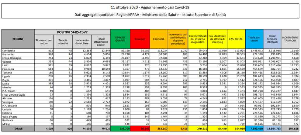 numeri covid comunicazione