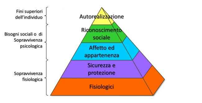 numeri covid comunicazione piramide di maslow